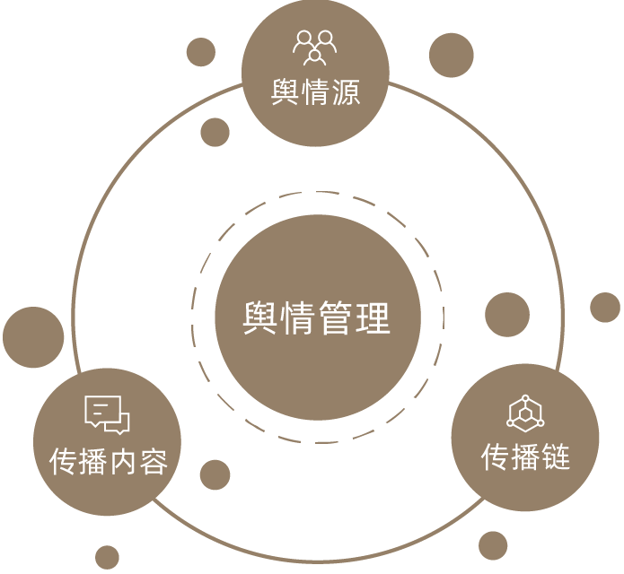 舆情管理SCC模型
